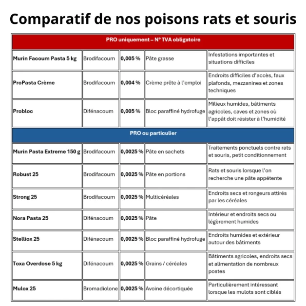 Poison pâte Nora Pasta 25 – 3 kg ou 15 x 10 g